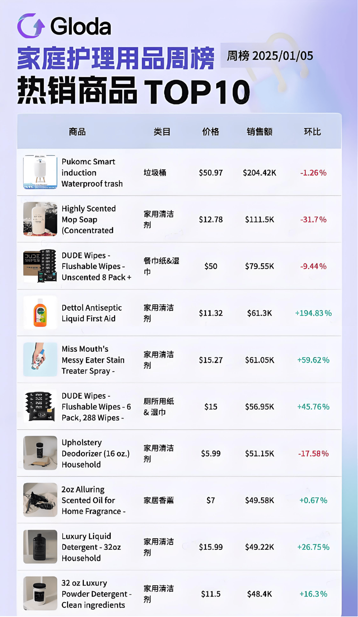 意外走红夺走榜单周冠！美国人抢着买它！j9九游会登录小小垃圾桶在TikTok(图8)