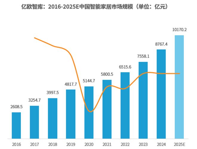 业技术服务商：技术革新与生态重构j9九游会网站入口中国智能家居行(图2)
